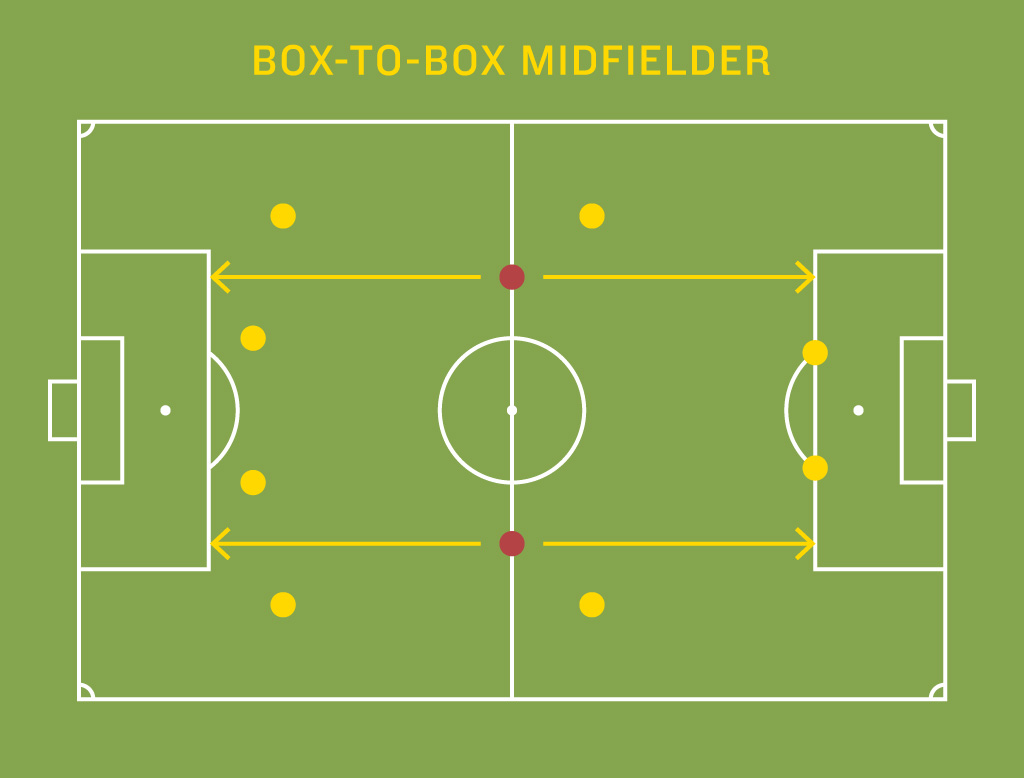 Tiền vệ box-to-box là gì?